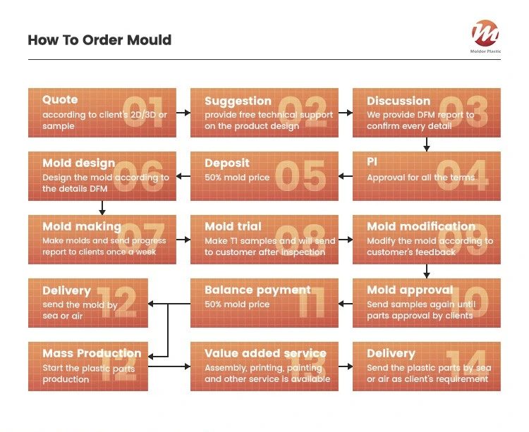 Plastic Injection Mould for Baby Bottles Baby Products PPSU Material Bottle Feeding Babies Feeder Nursing Bottle One-Stop Service Customized Mould Maker